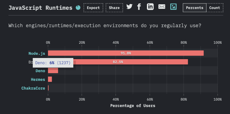 State of JS 2020 survey results showing Deno being used regularly by 6% of developers