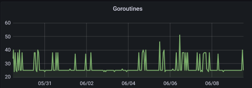 A screenshot of Grafana dsahboard showing the number of goroutines over time.